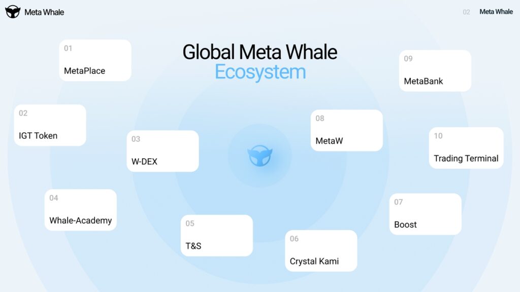 Meta Whale Ecosystem diagram showing 10 interconnected projects: MetaPlace, IGT Token, W-DEX, Whale-Academy, T&S, Crystal Kami, Boost, MetaW, MetaBank, and Trading Terminal all forming the Meta Whale universe.